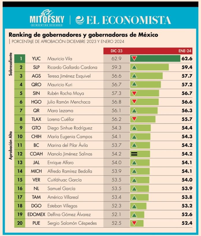 SEGUNDO GOBERNADOR MEJOR EVALUADO A NIVEL NACIONAL